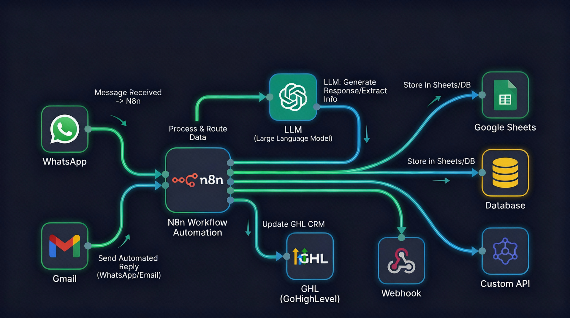 AI Workflow Automation - Real Tools Integration with n8n, OpenAI, and More